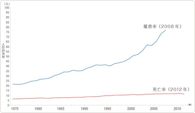 日本女性における乳がんの年齢調整罹患率・死亡率の推移